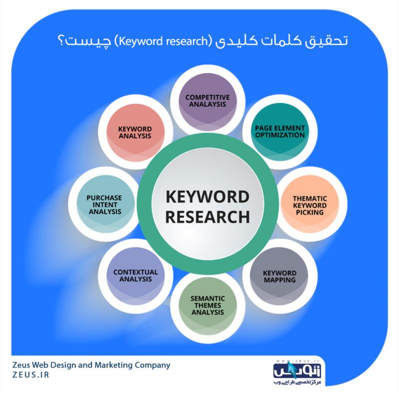 تحقیق کلمات کلیدی (Keyword research) چیست؟ و چرا مهم است؟