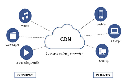 افزایش سرعت سایت با شبکه تولید محتوا cdn