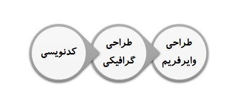 مراحل طراحی سایت فروشگاه آنلاین در زئوس